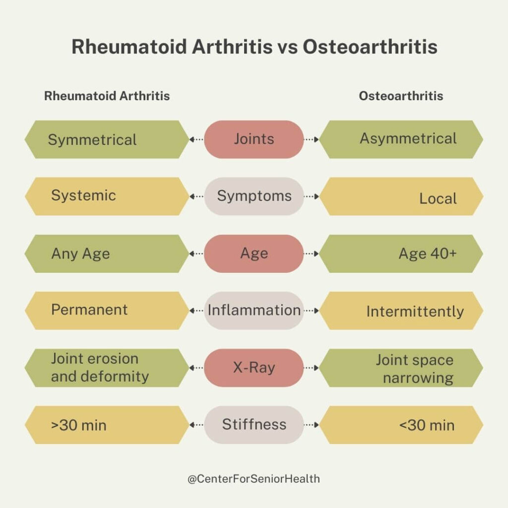 Rheumatoid Arthritis vs Osteoarthritis