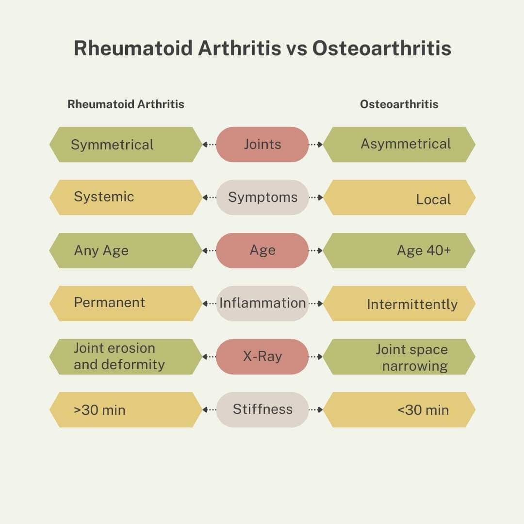 Rheumatoid Arthritis Vs Osteoarthritis The Differences Center For