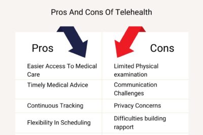 Pros And Cons Of Telehealth: Unveiling the Advantages and Disadvantages